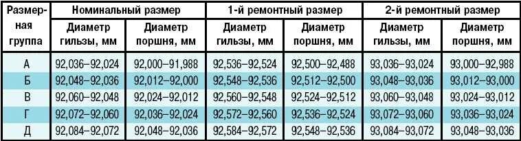 Сколько поршневой группы. Таблица поршневой ЗМЗ 405. Ремонтный размер поршней Газель 406. Размеры поршней 406 двигателя. Ремонтные поршня ЗМЗ 405 таблица.