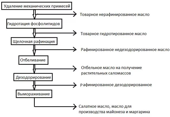 Процесс производства масла. Технологическая схема рафинации подсолнечного масла. Технологическая схема рафинации растительных масел. Схема технологического процесса производства подсолнечного масла. Технологическая схема производства растительного масла.