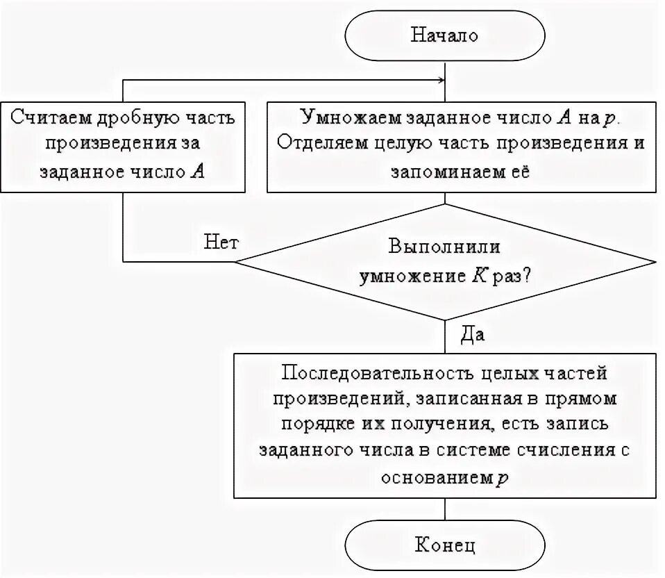 Алгоритм перевода чисел в десятичную систему. Блок-схема перевода чисел из одной системы счисления в другую. Блок схема перевод из десятичной системы в двоичную. Алгоритм перевода из десятичной в двоичную блок схема. Алгоритм перевода из десятичной в двоичную систему блок-схема.