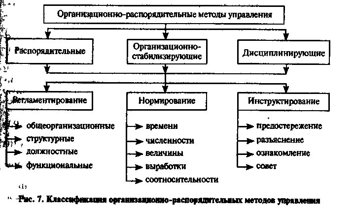 Инструменты организационно распорядительных методов менеджмента. Организационно-распорядительные методы управления схема. Организационно-распорядительные методы управления персоналом. Организационно-распорядительные методы управления в менеджменте. Административные формы методы управления