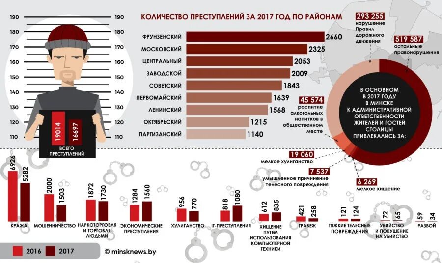 За сколько продают людей. Преступность инфографика. Статистика преступлений в Москве. Статистика по преступлениям инфографика. Статистика преступлений по национальному признаку.