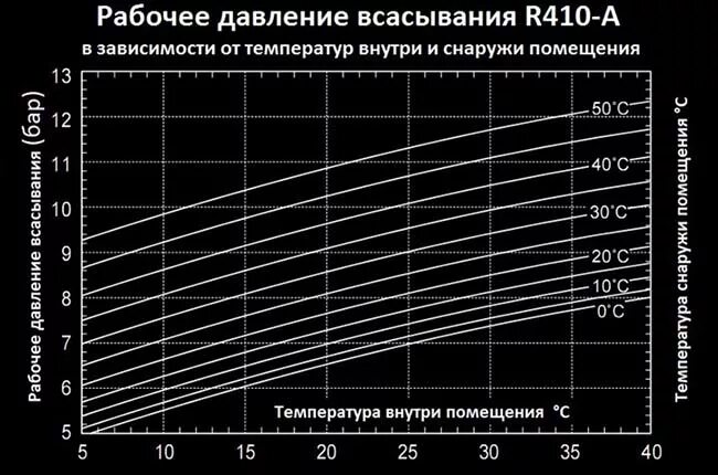 Давление фреона 410 в кондиционере таблица. График давления фреона 410 от температуры. Таблица давлений фреона r 410а. 410 Фреон рабочее давление на всасывании.