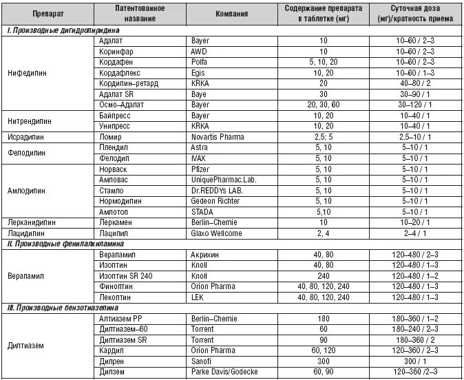 Антагонист кальция препараты перечень. Лекарства антагонисты кальция список препаратов. Антагонисты кальция препараты с торговыми названиями.