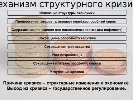 Структурный экономический кризис