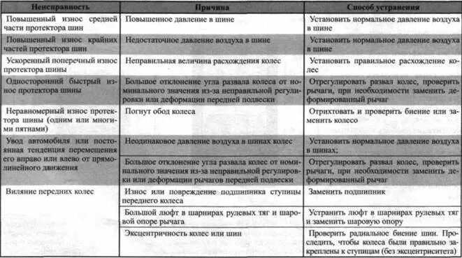 Неисправности подвески автомобиля. Таблица неисправностей ходовой части. Таблица неисправностей ходовой части автомобиля. Основные неисправности подвески автомобиля. Дефекты ходовой части автомобиля.