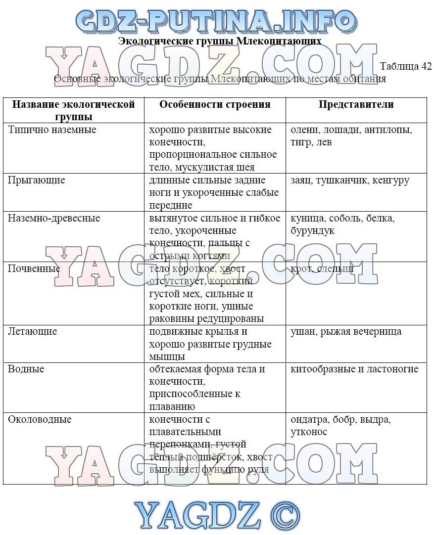 Экологические группы птиц по месту обитания таблица. Экологические группы млекопитающих таблица 7 класс биология. Таблица группы млекопитающих 7 класс биология. Экологические группы млекопитающих таблица 7 класс биология таблица. Таблица по биологии 7 класс экологические группы млекопитающих.