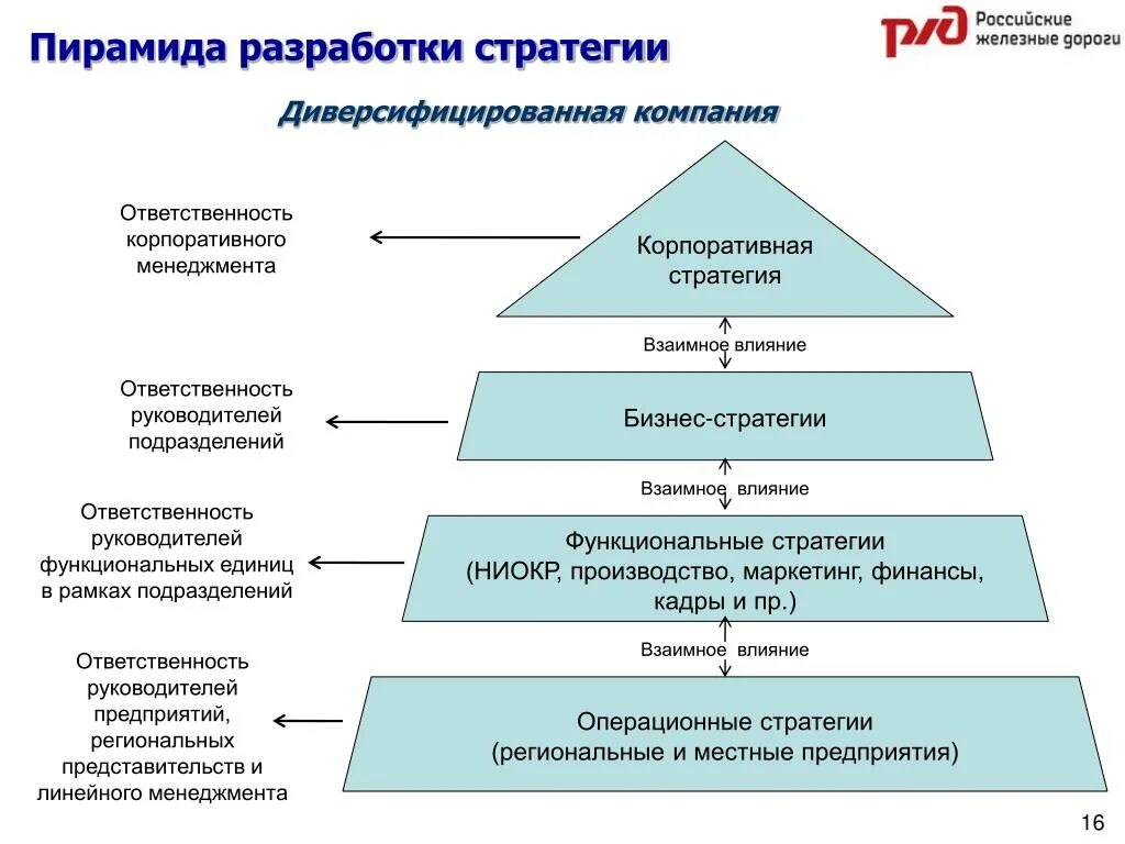 Пирамида стратегий диверсифицированной компании. Корпоративный уровень формирования стратегии. Пирамида разработки стратегии. Уровни разработки стратегии.