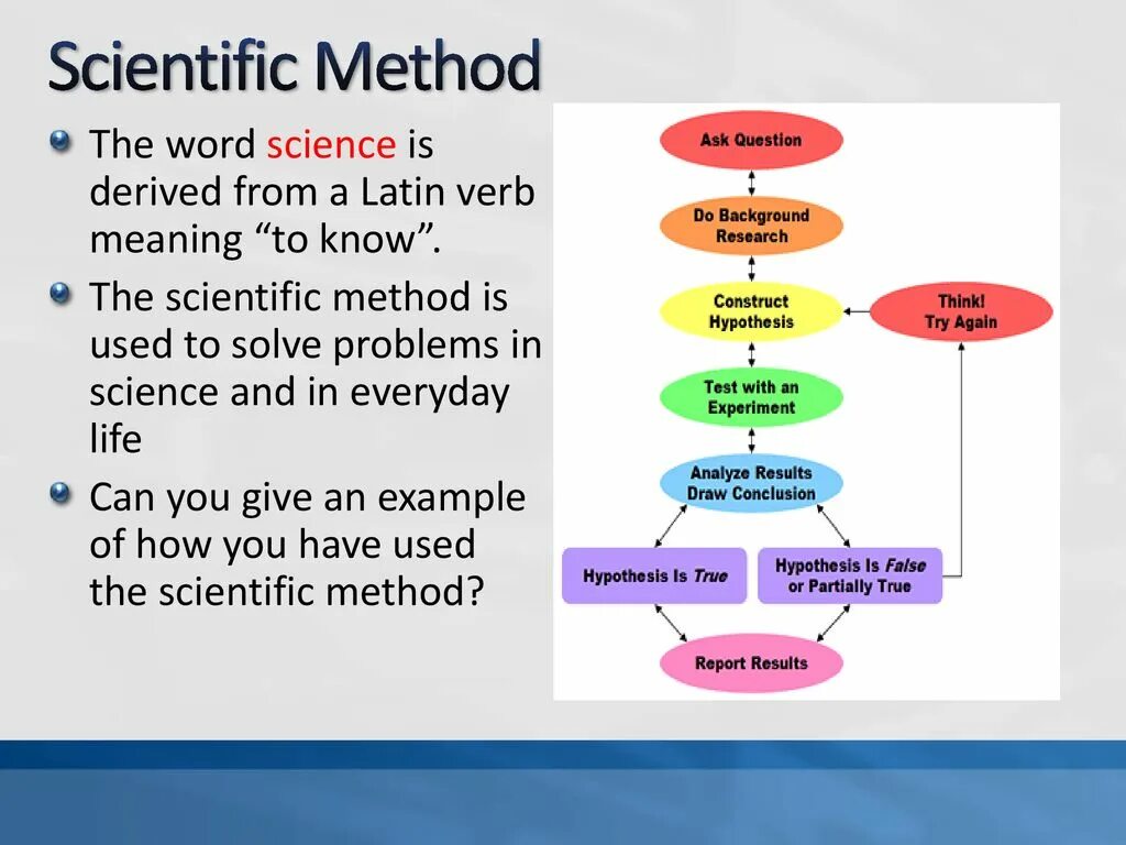 Scientific methods of research. Scientific research methodology. Scientific method and methods of Science. What is method. Is the only method