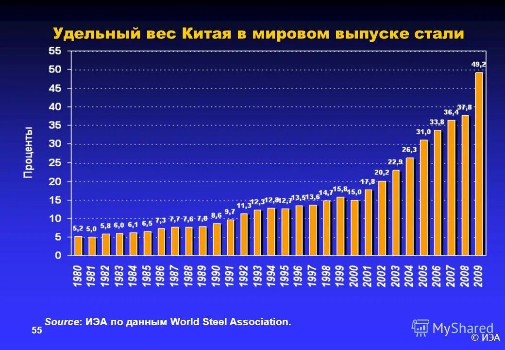 Стали китая