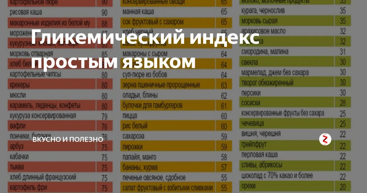 Таблица гликемического индекса. Таблица гликемических индексов продуктов. Таблица с высоким гликемическим индексом продуктов питания. Таблица углеводов с гликемическим индексом. Чернослив гликемический