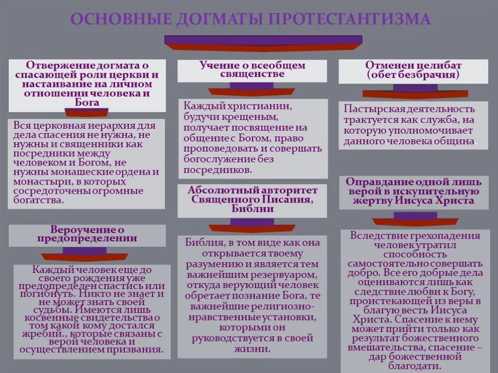 Основы вероучения протестантизма кратко. Основные постулаты протестантизма. Догматы протестантизма. Основы вероучения католицизма и протестантизма. Авторитет абсолютный