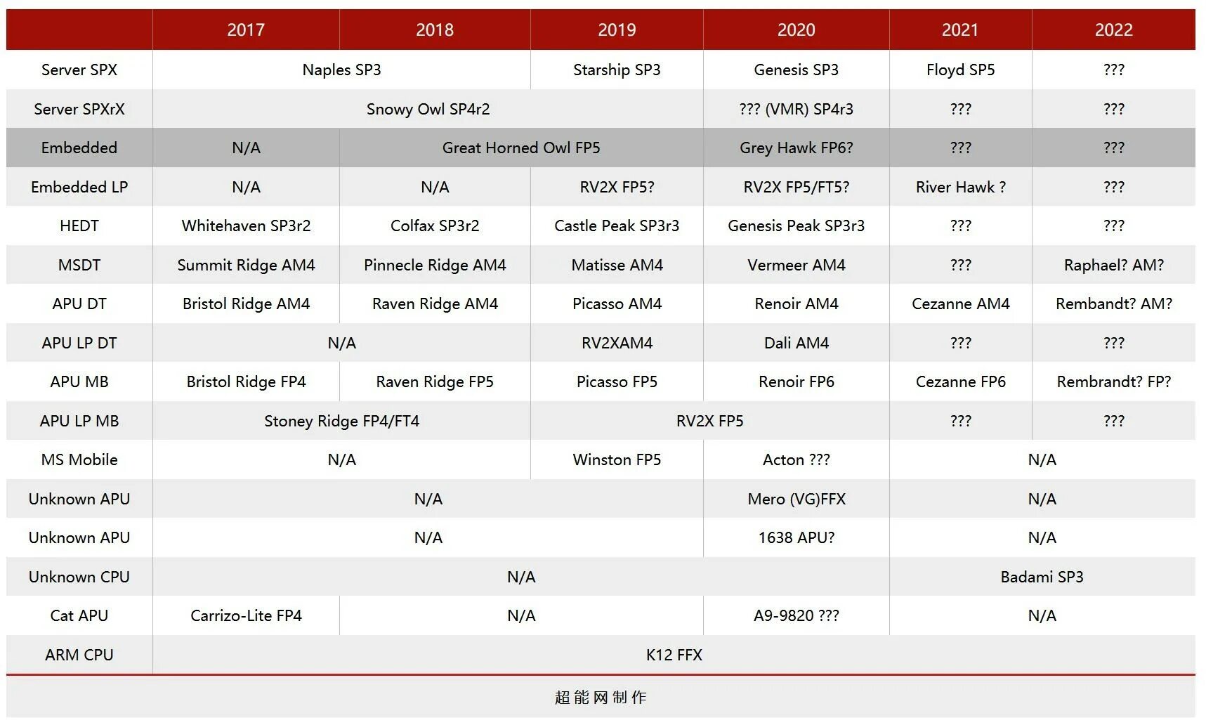 7 04 am. AMD am5 процессоры. Поколения процессоров AMD 2022. Процессоры AMD 2021. TDP процессоров 5 5600 таблица.