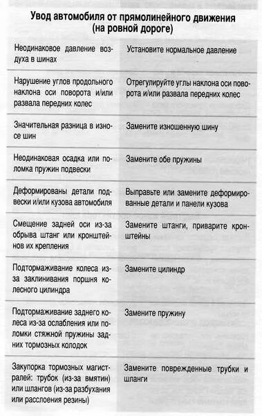 Увод автомобиля от прямолинейного движения причины. Причины увода машины вправо. Причины увода авто в сторону. Причина неисправности авто уводит влево. Ведет вправо причины