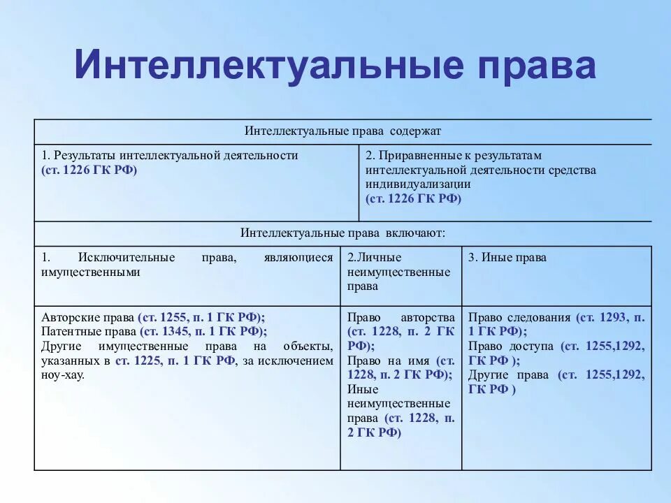 Интеллектуальное право включает