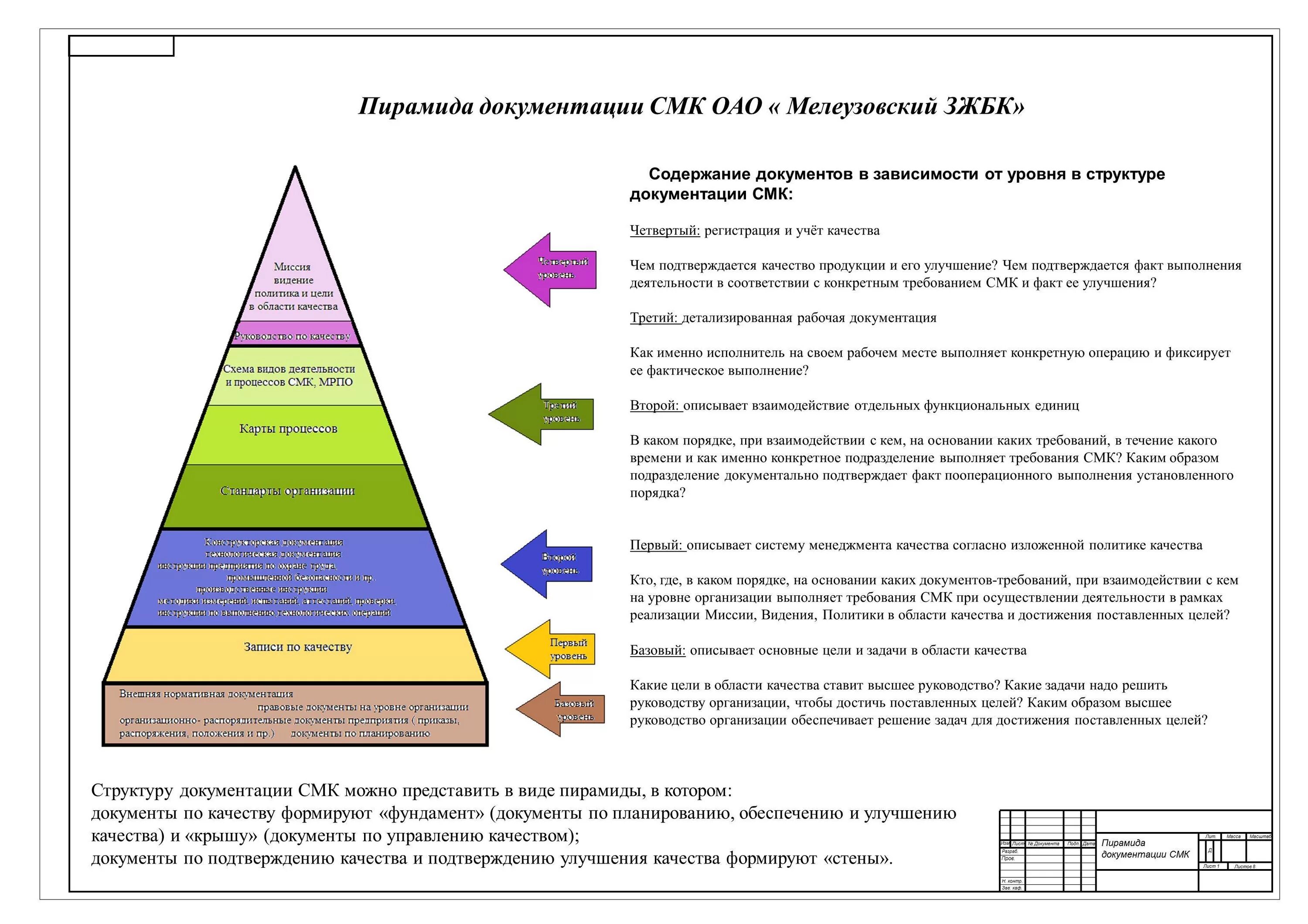 Иерархическая структура документации системы менеджмента качества. Система менеджмента качества пирамида. Пирамида документации СМК ИСО 9001-2015. Иерархия документов СМК 9001 2015. Формы смк