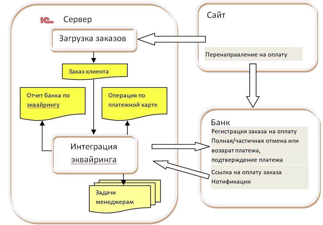 Эквайринг терминал 1с. Фасилитаторская схема эквайринга. Эквайринг схема работы. Схема интернет эквайринга. Схема работы интернет эквайринга.