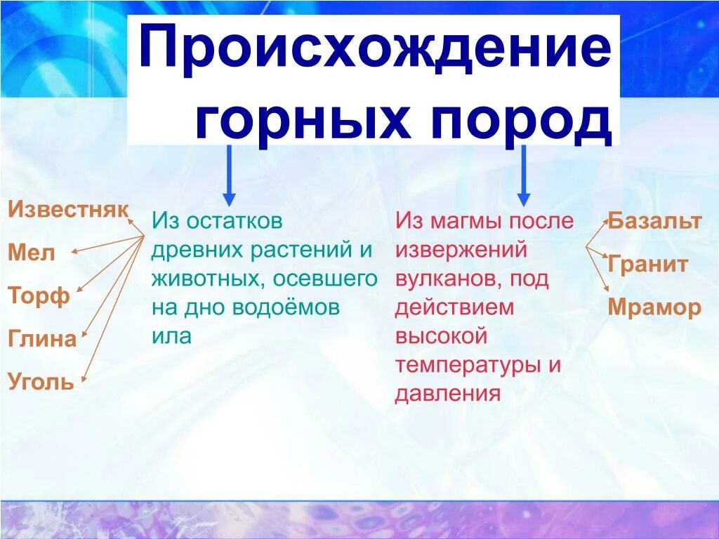 Происхождение горных пород таблица 5 класс