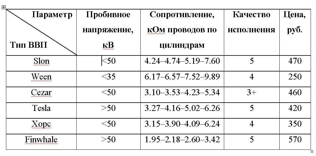 Сопротивление высоковольтных проводов зажигания инжектор ваз 2110. Сопротивление приводов на ваз 2112. Таблица сопротивления вв проводов. Сопротивление вв проводов ваз. Сопротивление проводов калина.