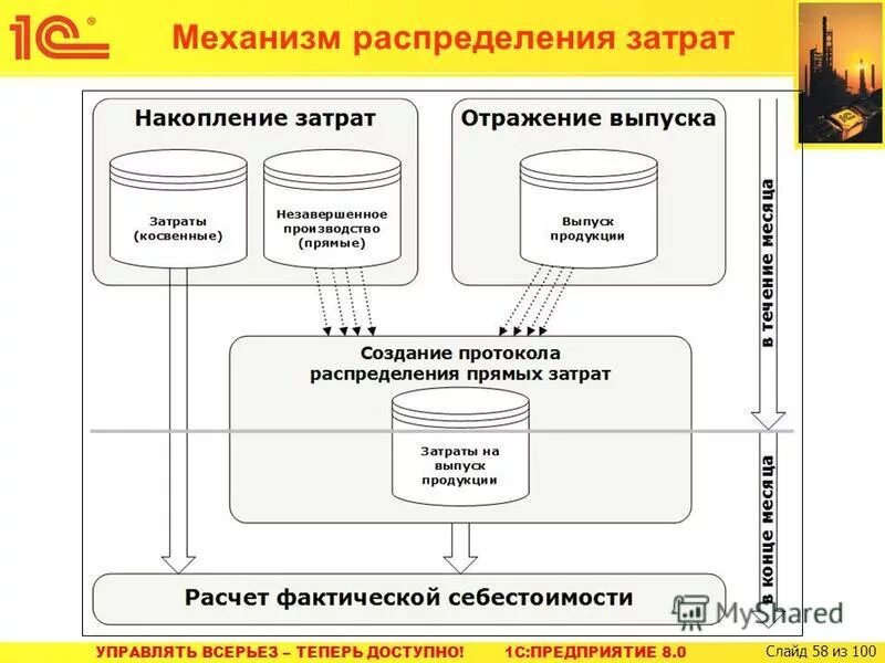 Учет потока затрат. Механизмы распределения затрат. Учет потока затрат. Метод суммирования расходов. Формирование бухгалтерской отчетности схема.