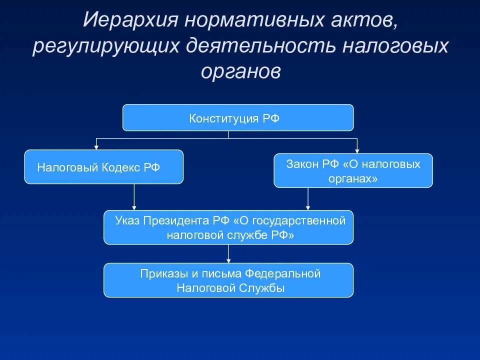 Нормативно-правовое регулирование налогообложения. Правовое регулирование деятельности налоговых органов. Законодательные акты регулирующие налогообложение. Документы регулирующие налоги.