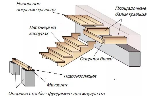 Как установить ступени на лестницу