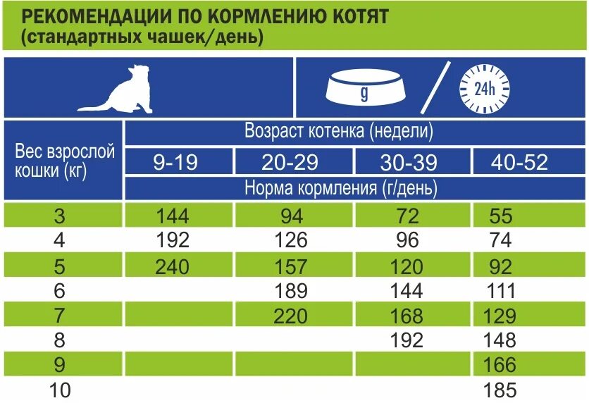 Количество корма коту в день. Норма сухого корма для котенка 8 месяцев. Норма сухого корма для кошек. Норма сухого корма для котят. Норма корма для кошки в день.