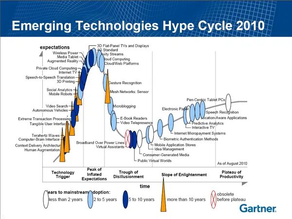 Gartner Hype Cycle 2010. Сектор emerging Technologies компании. Hype Cycle for emerging Technologies.