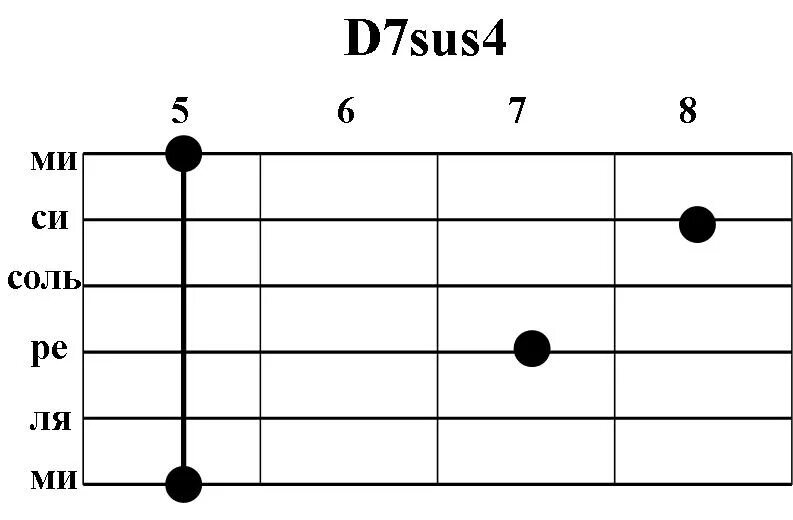 Аккорд d7 на гитаре схема. Гитарный аккорд d7. D7 аккорд гитара. D7 на гитаре. Dsus аккорд на гитаре.