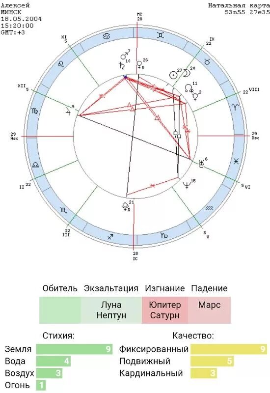 Изгнание в натальной карте. Хакамада натальная карта. Планеты в натальной карте. Стихии в натальной карте.