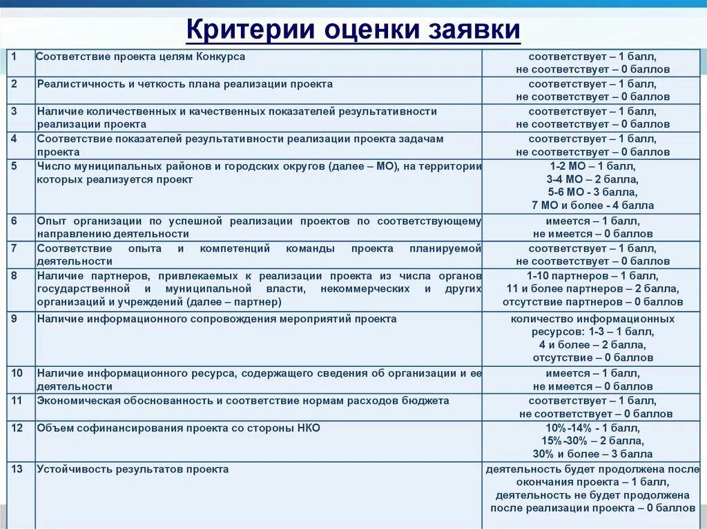 Критерии оценки заявок. Критерии оценки проекта. Критерии планирования показателей проектов. Критерии оценки проектив.