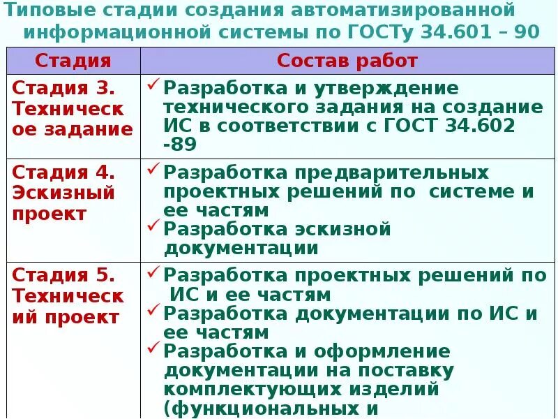 Гост 34.601 статус. Этапы создания информационной системы ГОСТ. Этапы создания ИС. Стадии создания информационной системы согласно ГОСТ 34.601-90. Этапы создания ИС по ГОСТ.