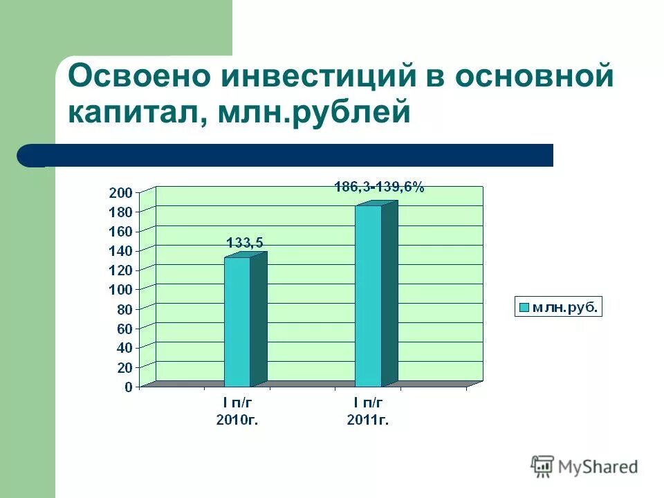Объем отгруженных товаров на душу населения. Снижение инвестиций в основной капитал причины. Инвестиции в основной капитал млн. Инвестиции в основной капитал млн. Анализ инвестиций в основной капитал.