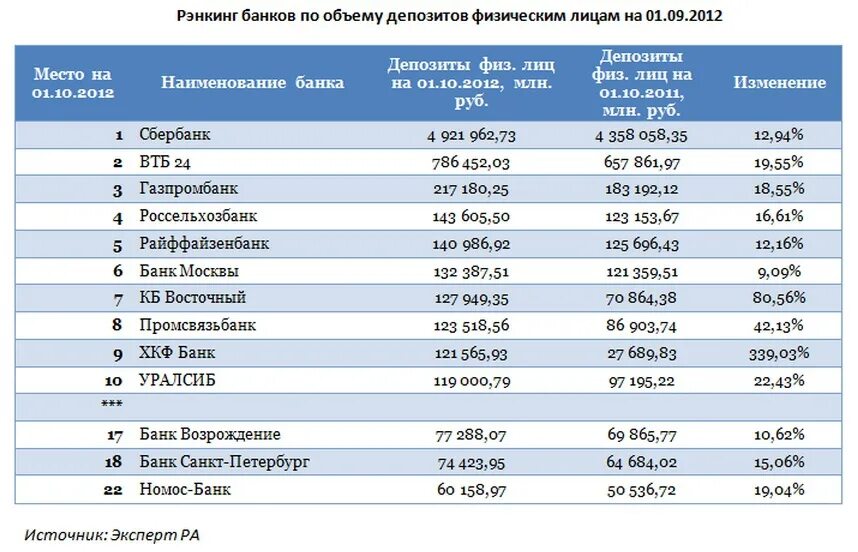 Депозиты физических лиц. Ставка депозита в банках для физ лиц. Банк депозит. Список банков России. Депозит номер 1