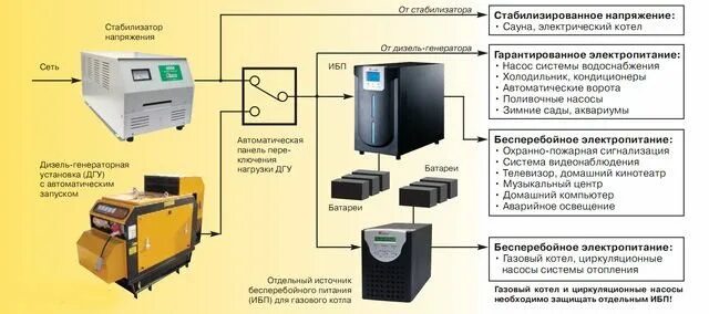 Схема подключения ИБП К газовому котлу. Подключение ИБП К сети электроснабжения схема. Схема подключения ИБП К газовому котлу с аккумулятором. Схема источника бесперебойного питания для котла отопления. Ибп для питания дома