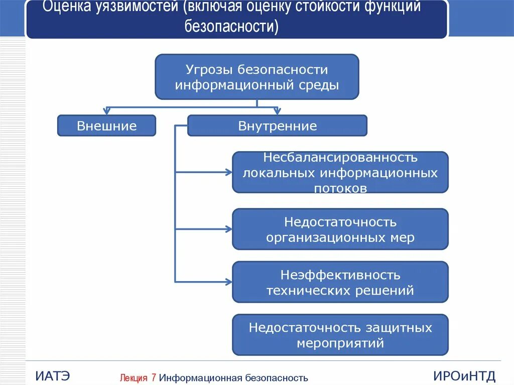 Оценка уязвимости. Классификация уязвимостей. Классификация уязвимостей систем безопасности. Оценки уязвимости информационной безопасности. Потенциальные уязвимости