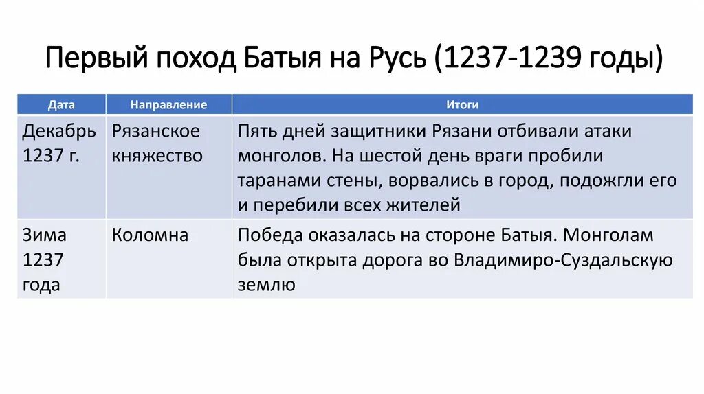 Поход Батыя на Русь 1237-1238. Второй поход Батыя на Русь ход событий. Таблица первый поход Батыя на Русь 1237-1239 гг. Батыево Нашествие на Русь 6 класс. Нашествие батыя на русь таблица