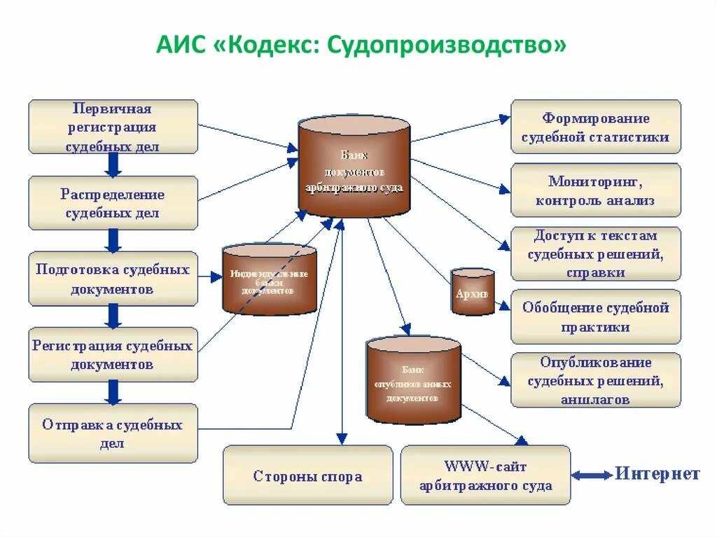 Аис про. Основные функции системы АИС "судопроизводство":. АИС кодекс судопроизводство. АИС судопроизводство подсистемы. АИС судопроизводство состав.