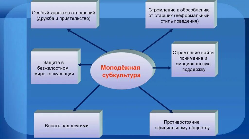 Открытый урок по обществознанию на тему: "Молодежь в современном обществе" - Чеч