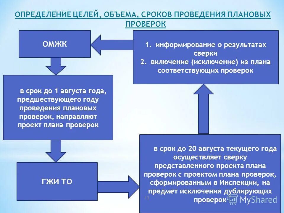 Анализ по методу освоенного объема. Таблица определение объемов строительных работ. Правовое регулирование обязательного медицинского страхования. Начертить график метода освоенного объема. Продолжительность времени на выполнение домашнего задания.