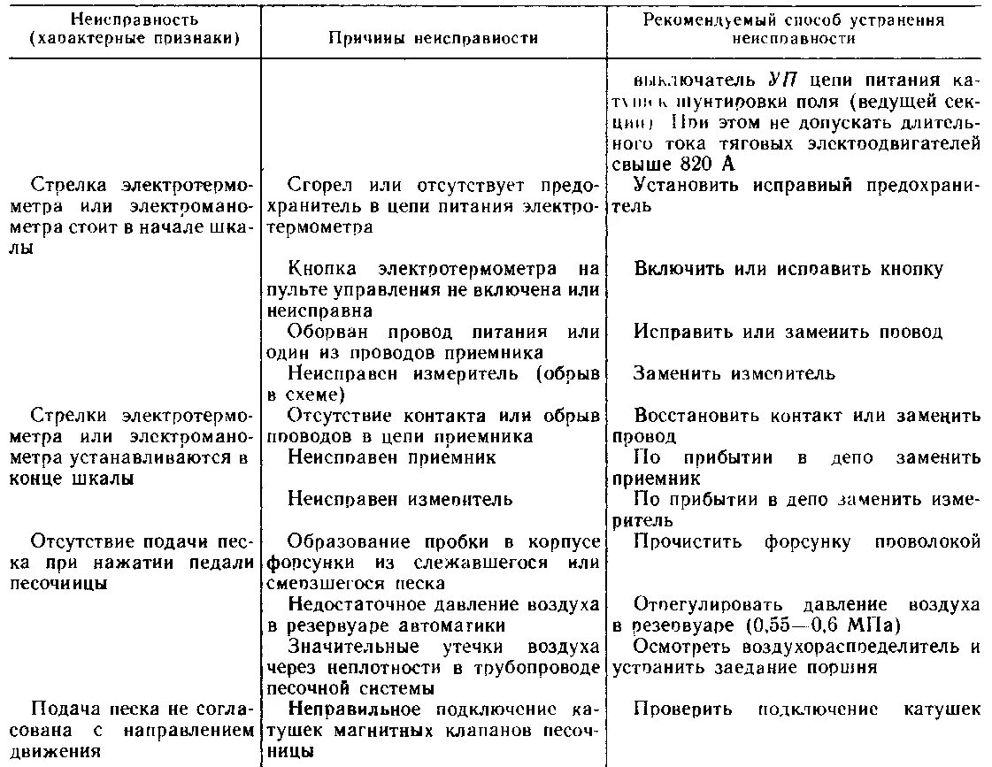 Неисправности и их устранение в пути следования. Поломка тепловоза. Неисправностей Локомотива в пути следования. Поиск неисправности в тепловозе. Неисправности тепловозов причины