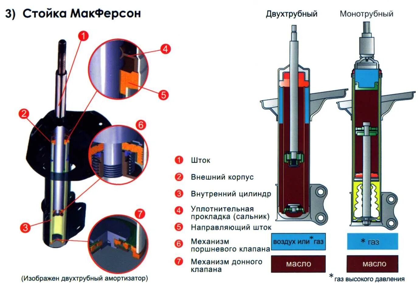 Работа амортизатора автомобиля. Двухтрубный газомасляный амортизатор. Конструкция масляного амортизатора. Амортизатор масляный двухтрубный ГАЗ. Опишите последовательность монтажа и демонтажа амортизатора.