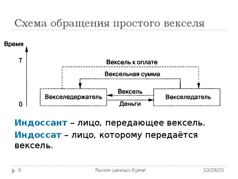 Оплатить векселями. Схема документооборота простого векселя. Схема вексельной сделки с использованием простого векселя. Схема платежей с использованием простого и переводного векселя. Банковский вексель схема.