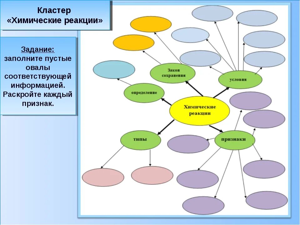 Кластеры на уроках химии. Кластер химические реакции. Кластер на тему химические реакции. Классификация химических реакций кластер.