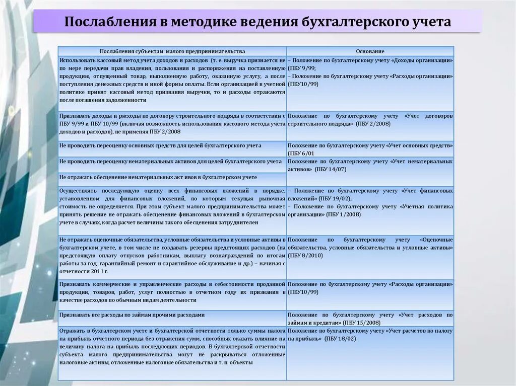 ПБУ 2/2008 учет договоров строительного подряда. Организация ведения бухгалтерского учета субъектами малого бизнеса. Методы ведения финансового учета. Методы учета в ПБУ 2.2008. Цель ведения отчетности