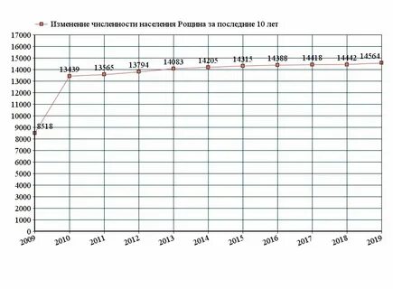 Ковров численность населения на 2024