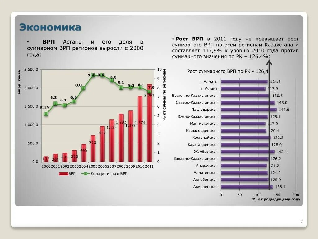 Врп 8 класс. ВРП регионов Казахстана 2020. ВРП по субъектам РФ. ВРП городов это. Валовый региональный продукт по субъектам РФ за 2021.