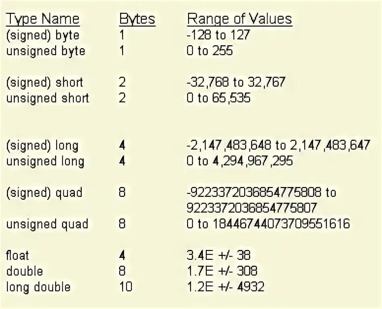 Unsigned byte. Unsigned byte