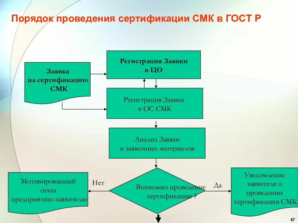 1 этап заявки. Порядок проведения сертификации. Сертификация систем качество порядок проведения. Этапы сертификации СМК. Заявка на сертификацию СМК.