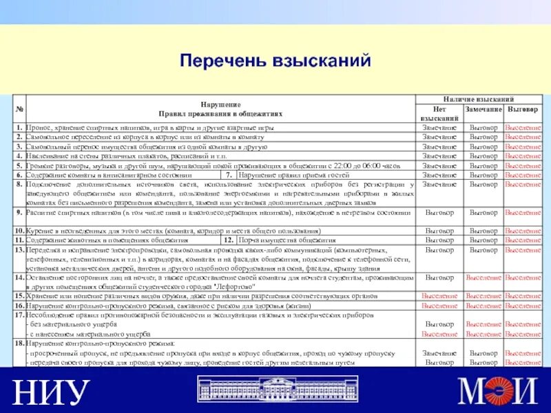 План работы общежития. План работы коменданта общежития. План работы с проживающими в общежитии. План мероприятий в общежитии для студентов. Штрафы в общежитие