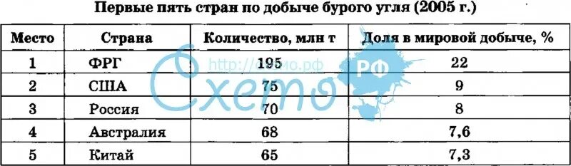 Страны Лидеры по добыче бурого угля. Бурый уголь страны Лидеры. Добыча бурого угля Лидеры. Страны-Лидеры по добыче бурого угля на 2020. 5 стран по углю